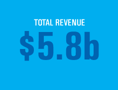 Total revenue $5.8b