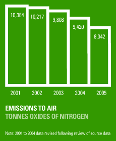 Emissions to Air, Tonnes Oxides of Nitrogen.