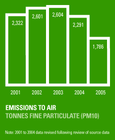 Emissions to Air, Tonnes Fine Particulate (PM10)