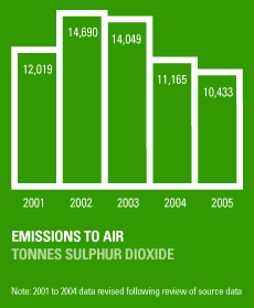 Emissions to Air, Tonnes Sulphur Dioxide.