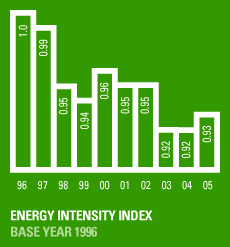 Energy Intensity Index.