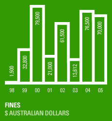 Fines, Australian Dollars.