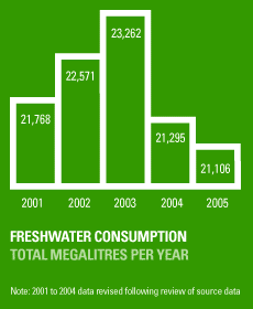 Freshwater Consumption.