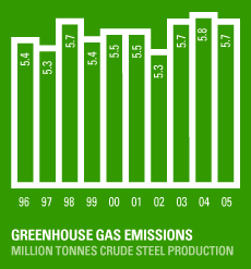 Greenhouse Gas Emissions.