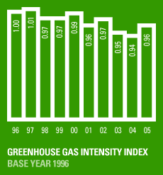 Greenhouse Gas Intensity Index.