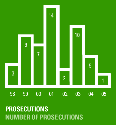 Prosecutions, Number of Prosecutions.