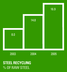 Steel Recycling, % of Raw Steel